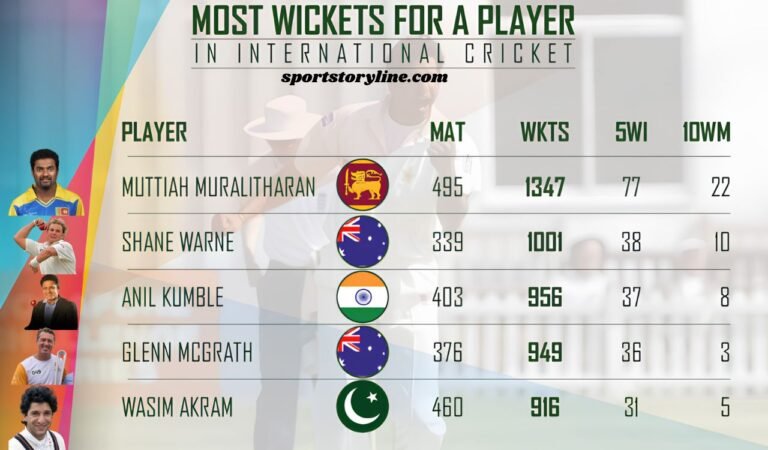 Most International Wickets
