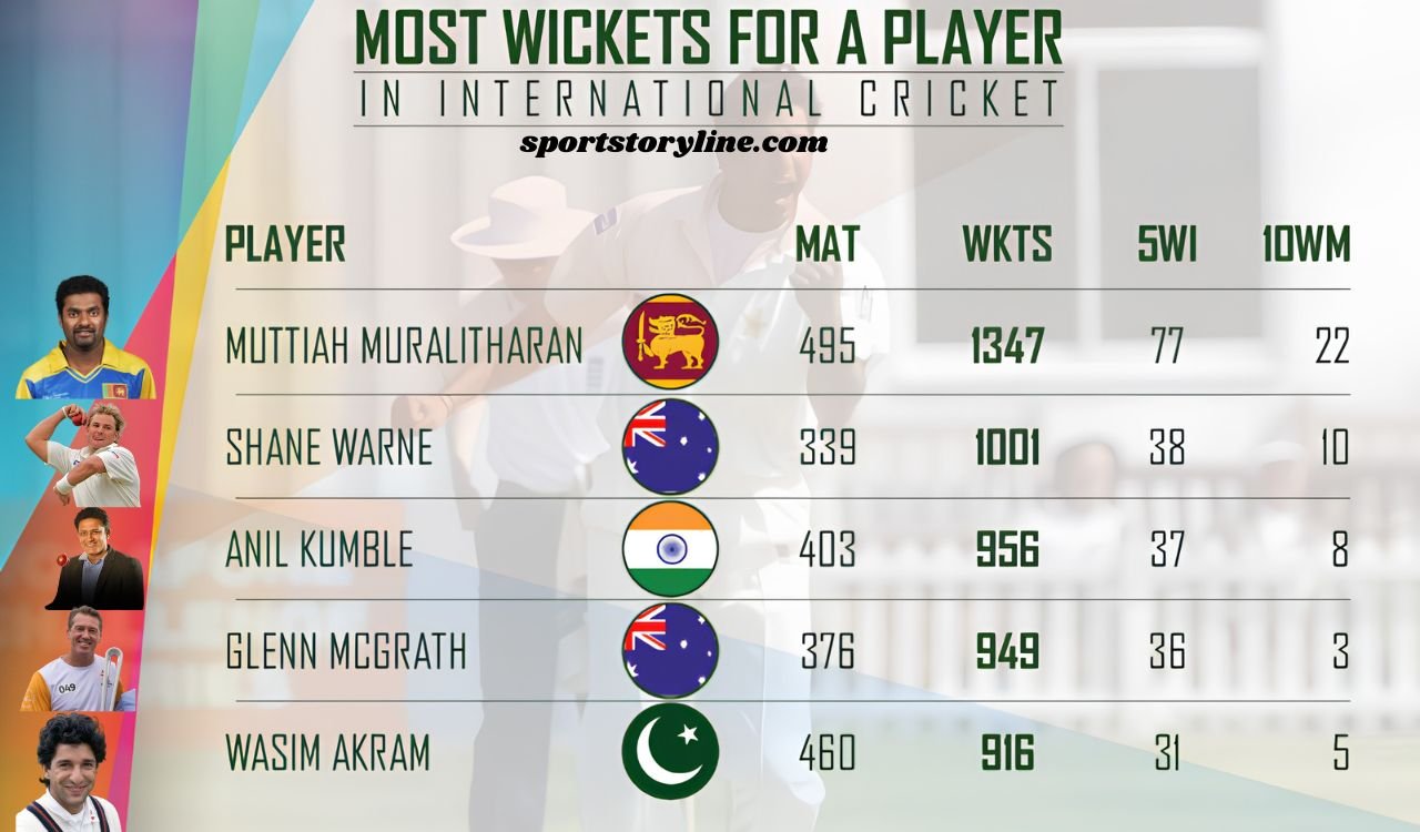 Most International Wickets