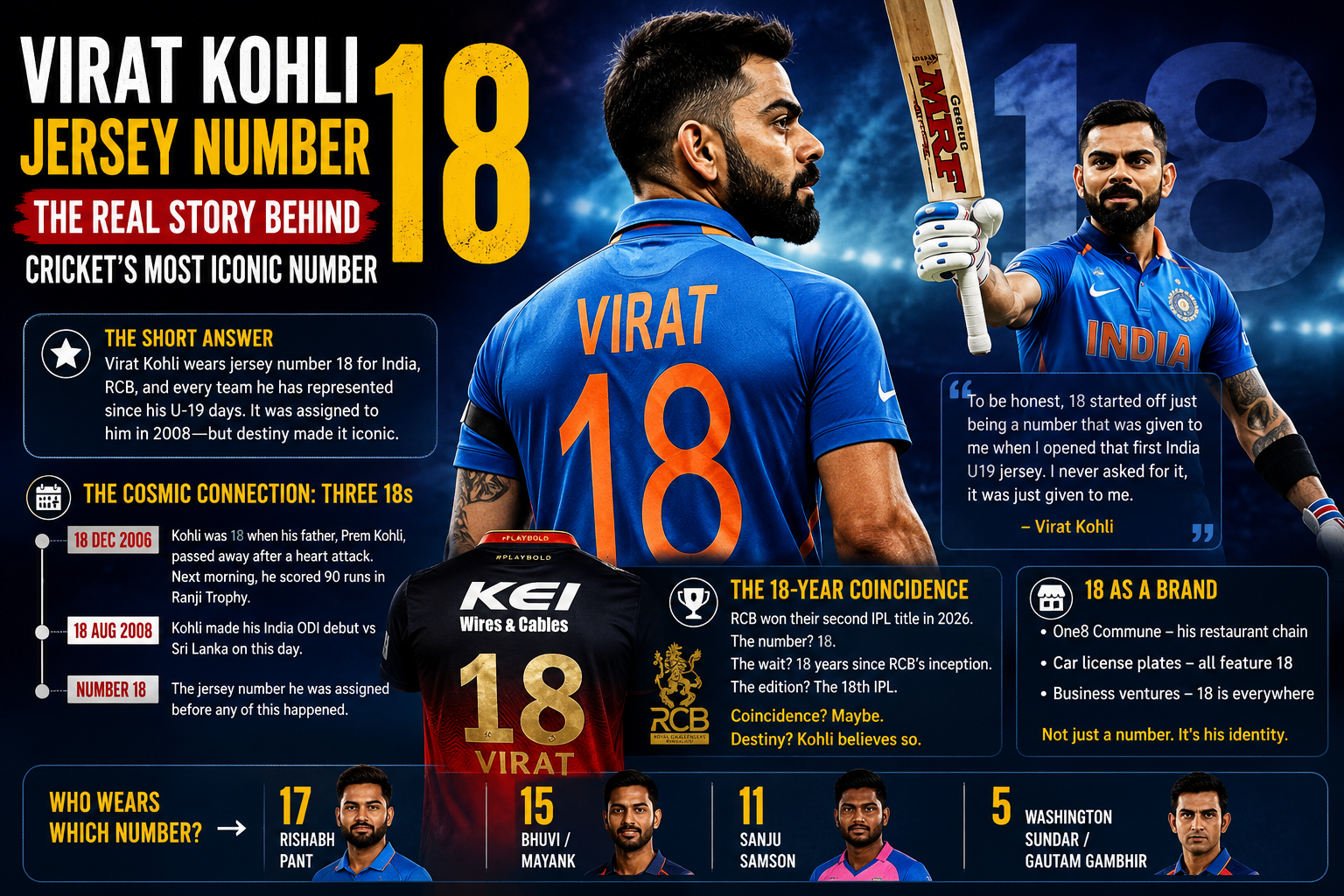 Virat Kohli jersey number 18 explained with the story behind his iconic India and RCB shirt