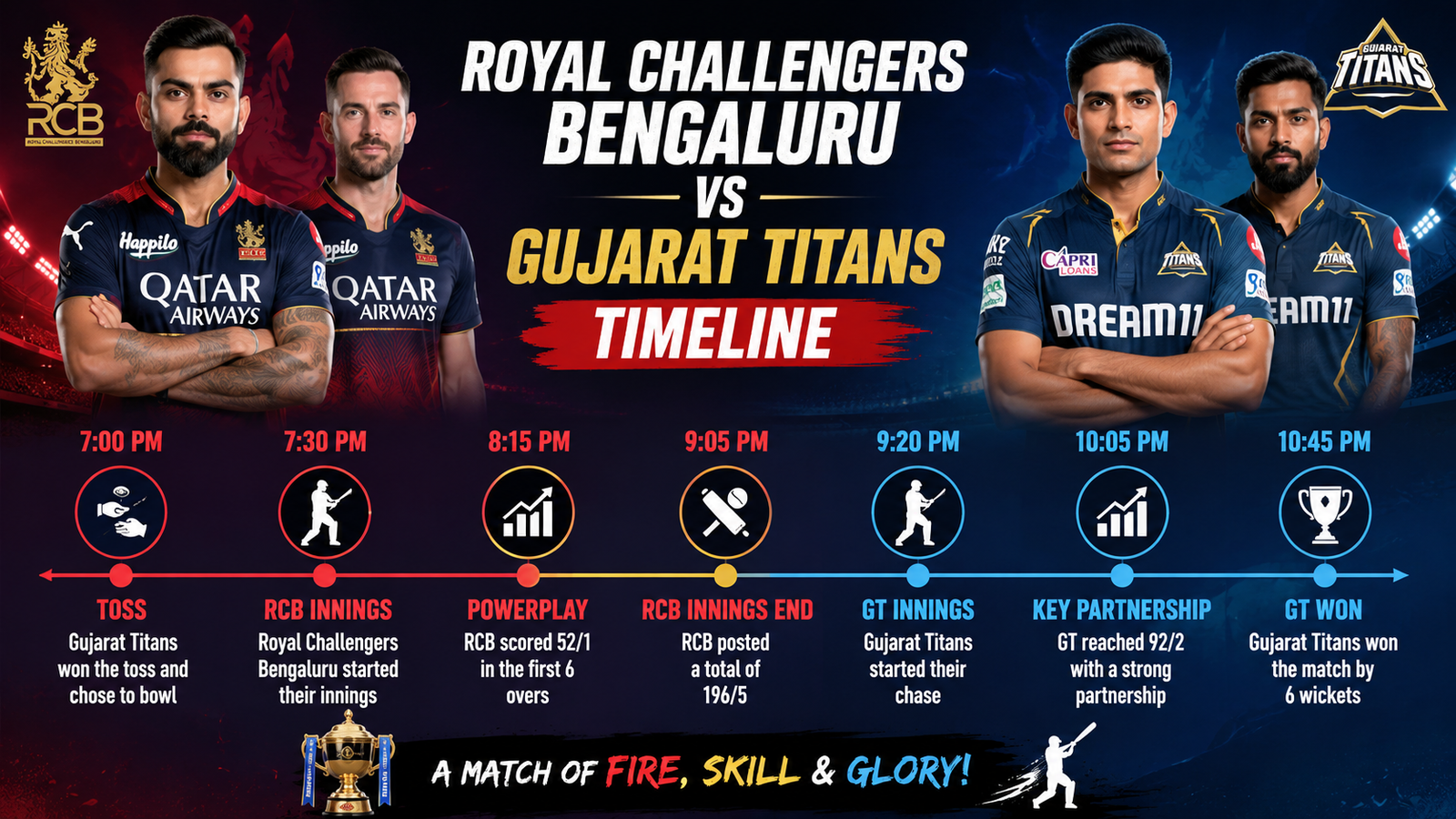 Royal Challengers Bengaluru vs Gujarat Titans Timeline